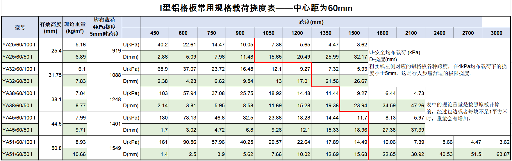 60mm中心距荷载挠度表