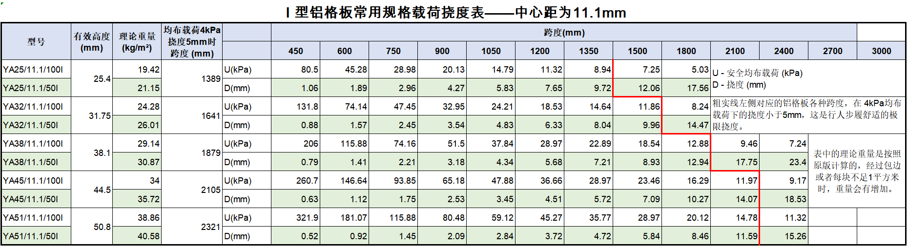 11.1mm中心距荷载挠度表