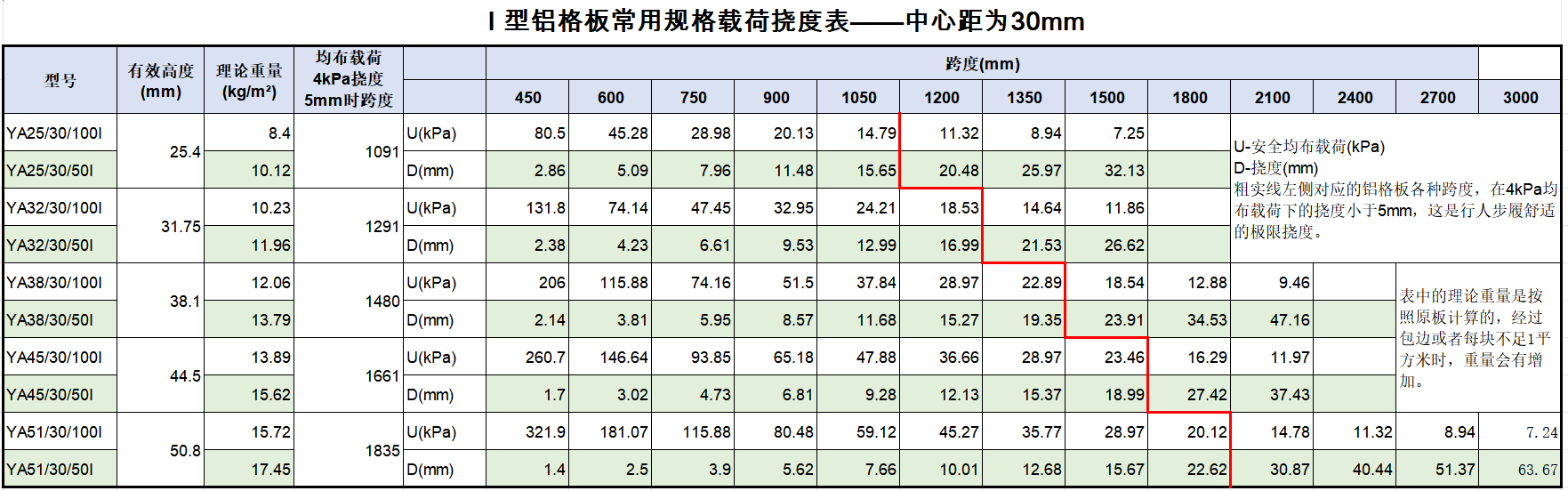 30mm中心距荷载挠度表