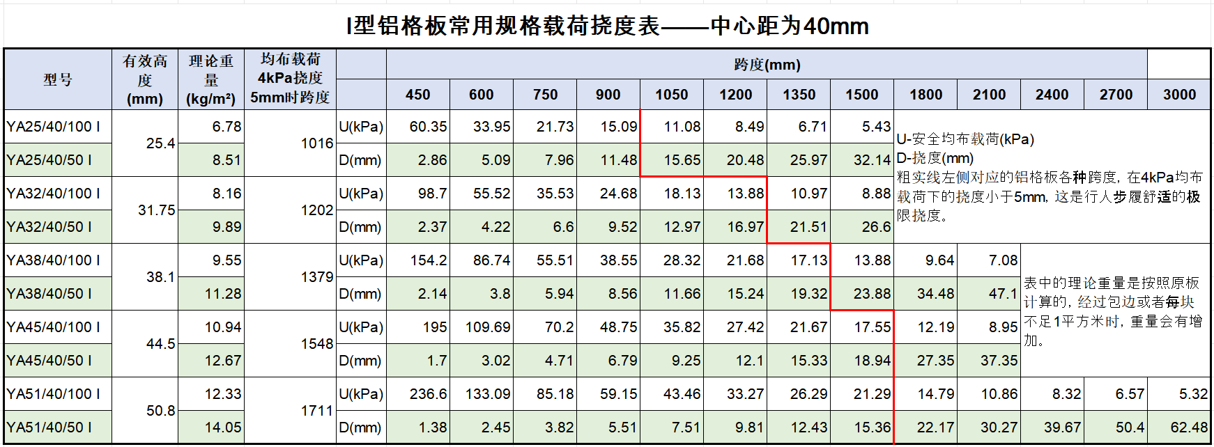 40mm中心距荷载挠度表