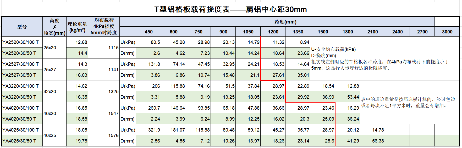 30mm中心距荷载挠度表