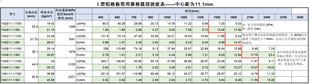 I型铝格板荷载表,中心距11.1mm,均布载4kPa挠度5mm对应各跨度U值与D值