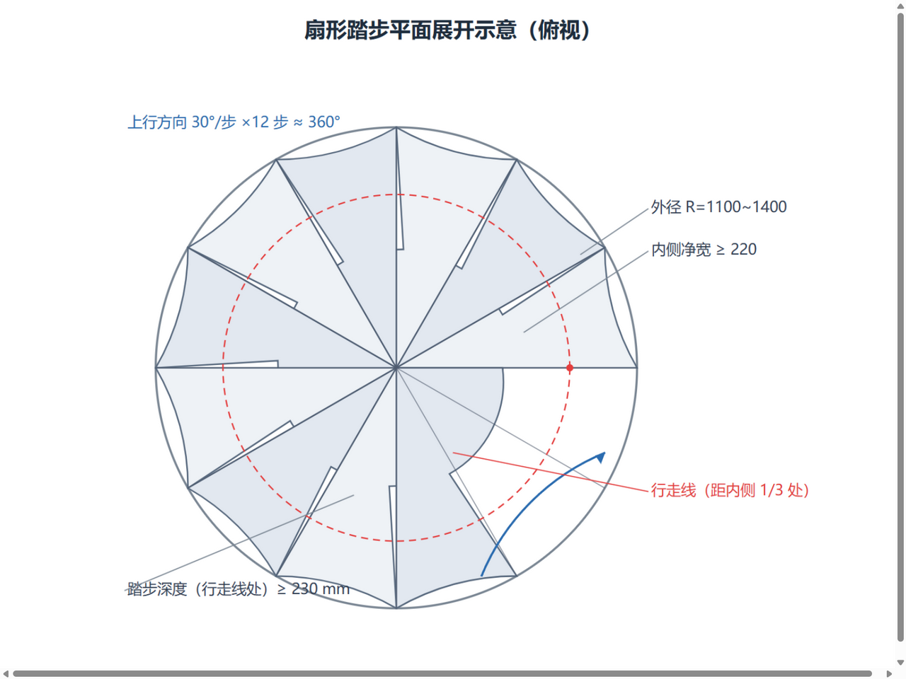 扇形踏步平面展开:外径、行走线与踏步深度的关系(30°/步)