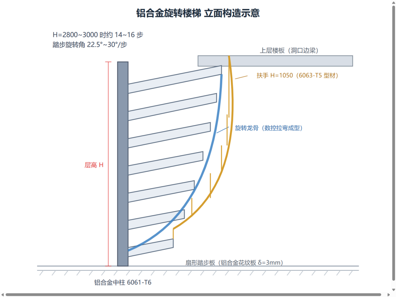 铝合金旋转楼梯立面构造:中柱、旋转龙骨、扇形踏步与扶手的相对关系